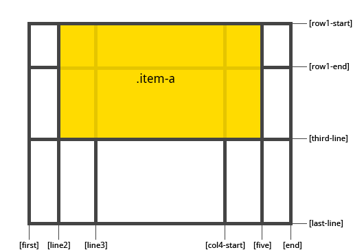 网格项位置，grid-column-start，grid-column-end，grid-row-start，grid-row-end 的示例