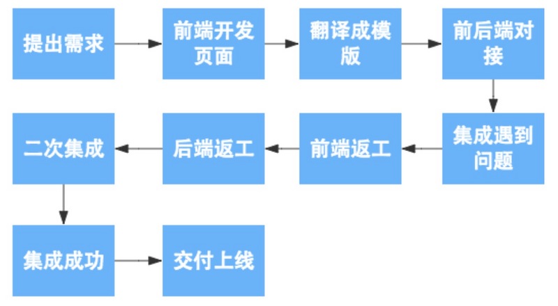 传统的MVC架构