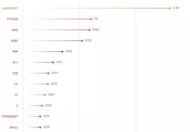 2017 GitHub 最受欢迎语言排行榜